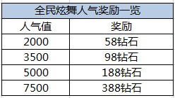 全民炫舞人气大回馈送钻石活动