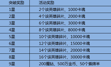 全民英雄任意英雄大突破