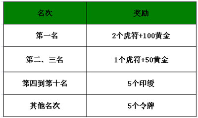 霸战之三国名将劳有所得 五一多重好礼大放送