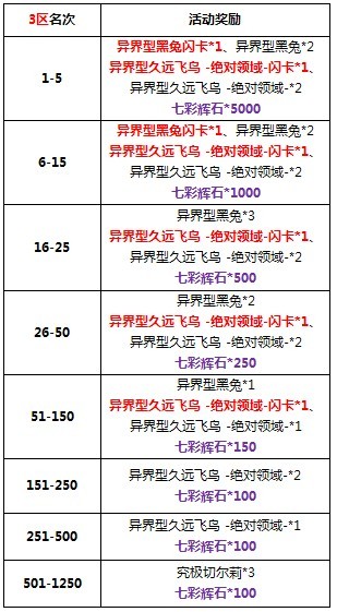 百万亚瑟王No Nameの挑战活动 收集点数抢卡牌