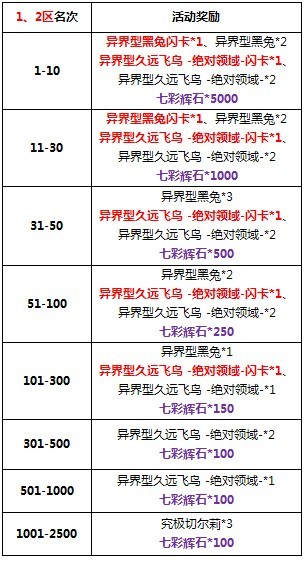 百万亚瑟王No Nameの挑战活动 收集点数抢卡牌