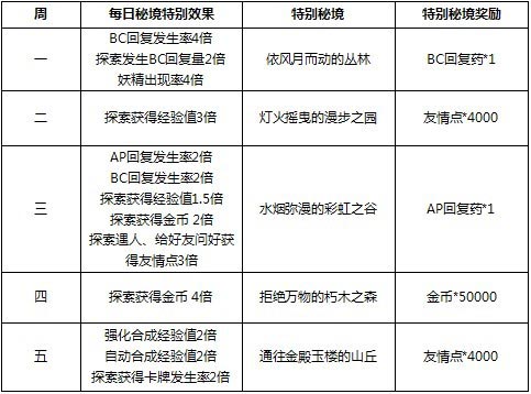 百万亚瑟王5月秘境奖励活动 天天登陆有好礼