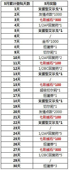 百万亚瑟王5月秘境奖励活动 天天登陆有好礼
