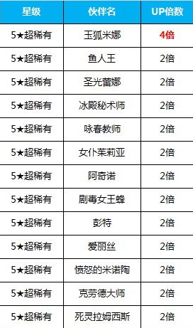 全民打怪兽伙伴合成概率提升活动 最高可达4倍