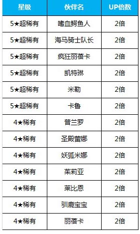 全民打怪兽伙伴合成概率提升活动 最高可达4倍