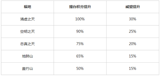 暴走武侠抢洞天福地活动 资源争夺得银两