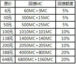 百万亚瑟王六一MC回馈活动 儿童节礼包大赠送