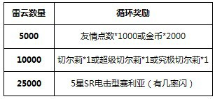 百万亚瑟王大魔王觉醒活动