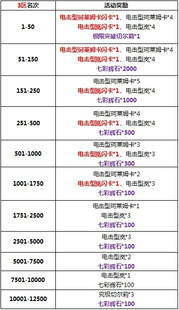 百万亚瑟王电击之力排位赛活动