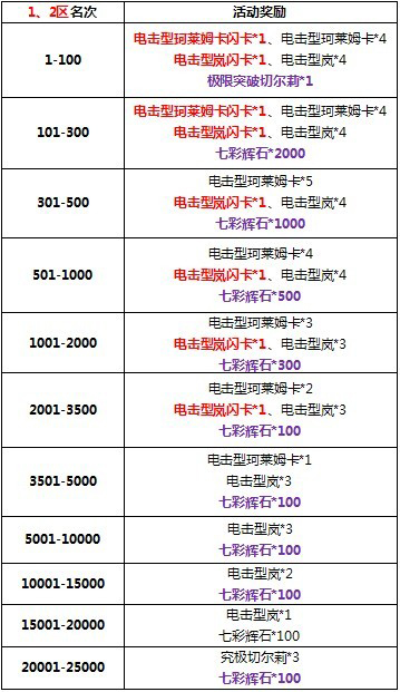 百万亚瑟王电击之力排位赛活动