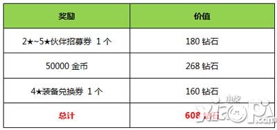 全民打怪兽高富帅专享五重好礼 608钻石疯狂送