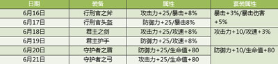 全民打怪兽6星哪吒登场 5星套装疯狂送