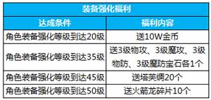 神之刃魔龙觉醒暴强福利来袭