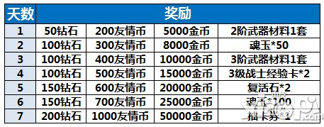 守护之光七日签到领卡券活动介绍