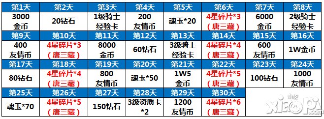 守护之光七日签到领卡券活动介绍