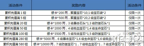 单充，累充送好礼！
