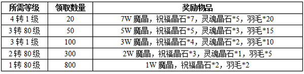 全民奇迹开测新服活动介绍