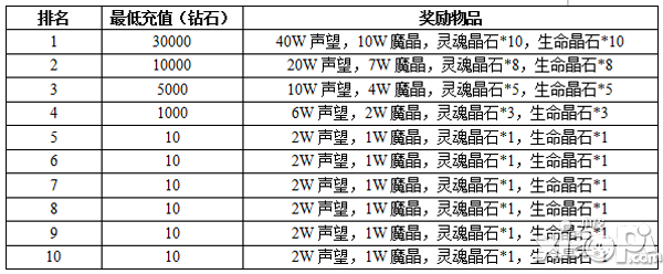 全民奇迹开测新服活动介绍