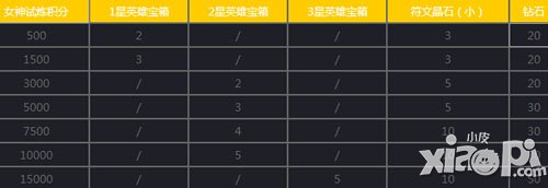 女神联盟元旦体力欢乐送活动 点金赠豪礼