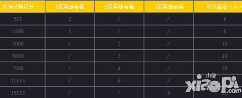 女神联盟手游1月7日-1月9日活动 开宝箱送福利