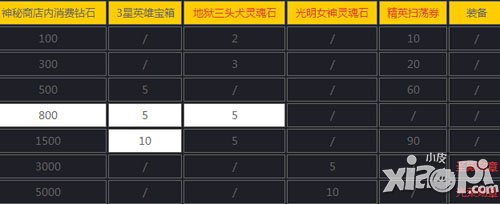 女神联盟手游1月12日-1月19日活动 周一开工福利