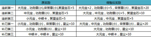 征途口袋版活动六连发 更新国战增奖励