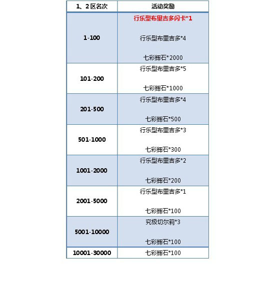 百万亚瑟王布里酱の争夺之战活动公告