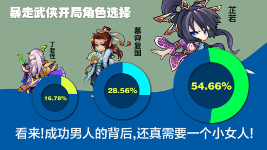 暴走武侠趣味数据大公开 盈盈倍受玩家喜爱