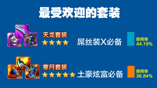 暴走武侠趣味数据大公开 盈盈倍受玩家喜爱