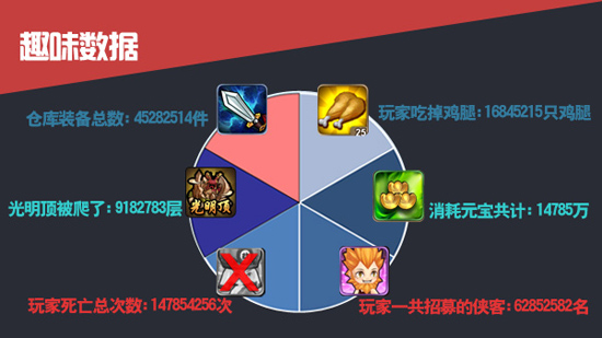 暴走武侠趣味数据大公开 盈盈倍受玩家喜爱