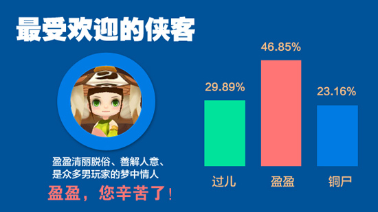 暴走武侠趣味数据大公开 盈盈倍受玩家喜爱