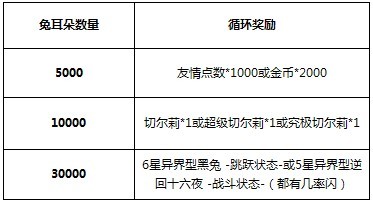百万亚瑟王魔王来袭活动 秘境新增5星卡牌