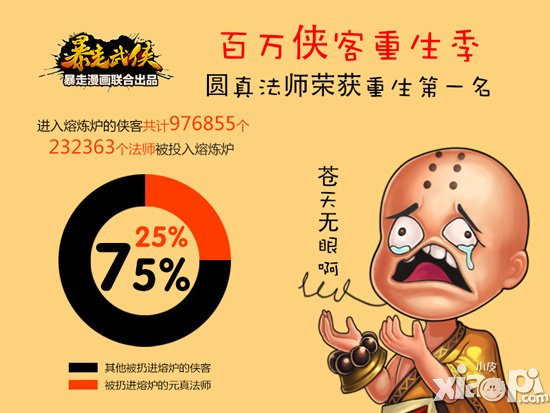 暴走武侠上线一周数据统计 日均帮战7000场