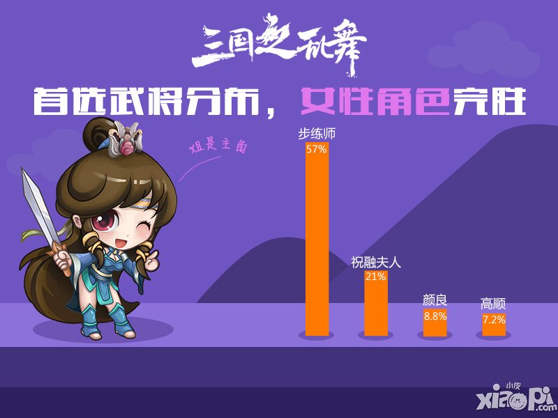 三国女将排行榜 《三国之乱舞》趣味数据公开